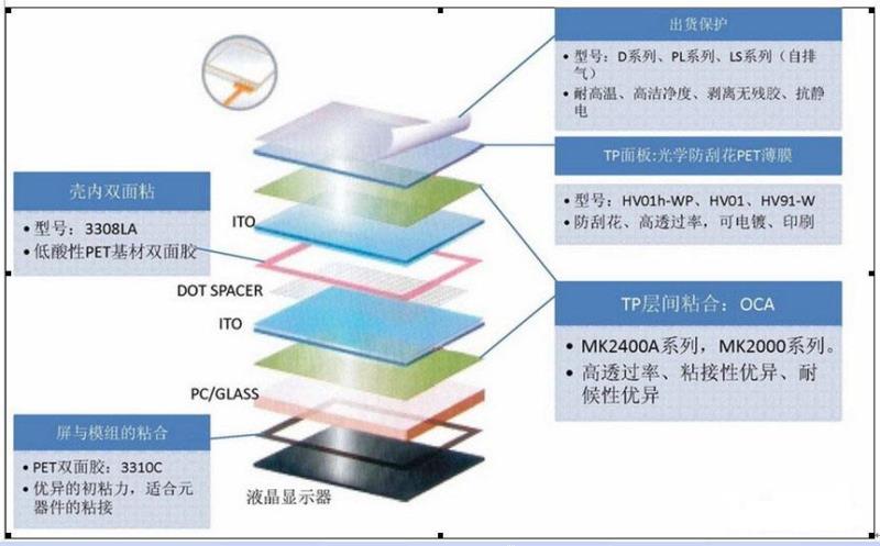 lcd觸摸顯示屏的重要組成部分有哪些？.docx